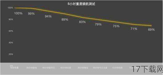 续航能力是衡量一款手机好坏的重要指标之一,MX2内置了大容量电池,结合智能省电技术,有效延长了手机的使用时间,而魅族独家的快充技术,更是让充电速度大幅提升,短时间内即可快速回血,彻底告别电量焦虑。