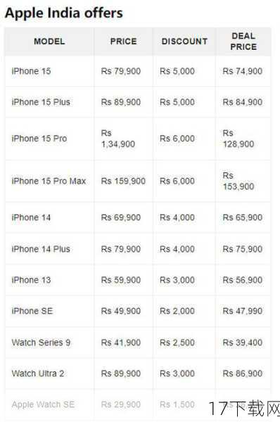 在售价方面,iPhone 15国行版起售价为5999元(128GB版本),相比前代产品有所上涨但性价比依然突出,iPhone 15还提供了256GB和512GB两个更高容量的版本供用户选择,售价分别为6999元和8999元,对于追求极致性能和摄影体验的用户来说,iPhone 15 Pro和iPhone 15 Pro Max更是不可多得的选择,其中iPhone 15 Pro起售价为7999元(128GB版本),而iPhone 15 Pro Max的起售价则为9999元(256GB版本起)。