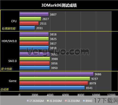 A: 除了显卡性能外,CPU、内存、硬盘以及游戏设置等因素都会对《命运2》的4K游戏体验产生影响,高性能的CPU可以确保游戏逻辑的快速处理;充足的内存可以避免游戏过程中的卡顿和闪退;而高速的固态硬盘则能缩短游戏加载时间,合理的游戏设置也是提升游戏体验的关键,玩家可以根据自己的硬件配置和需求进行适当调整。