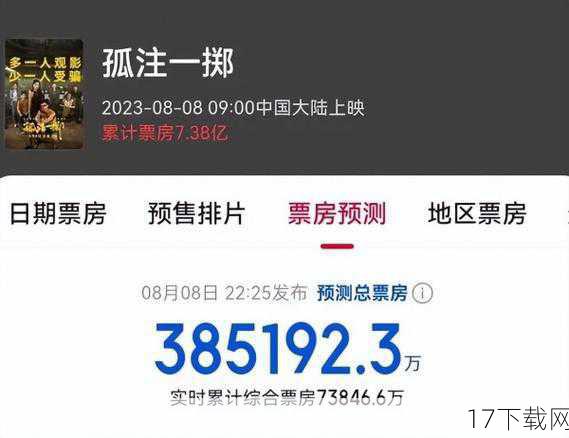 面对《孤注一掷》票房飞速突破9亿的喜人成绩,不少人都开始好奇:影片的预测票房38亿究竟能否实现?从目前的趋势来看,这一目标并非遥不可及。