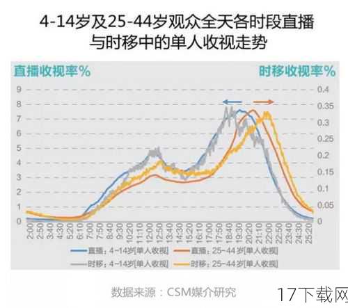 观众对技术的接受度差异