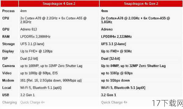 与上一代iPhone 4S搭载的A5处理器中的PowerVR SGX543MP2相比,A6的GPU性能几乎实现了翻倍,虽然核心数量从四个减少到了三个,但由于频率的提升和架构的优化,A6的GPU性能几乎与iPad 3中的A5X处理器持平,在GLBenchmark 2.5等图形性能测试中,iPhone 5的表现同样令人瞩目,无论是像素填充率、三角形纹理还是碎片和顶点分项测试,iPhone 5都遥遥领先于同时期的其他智能手机。