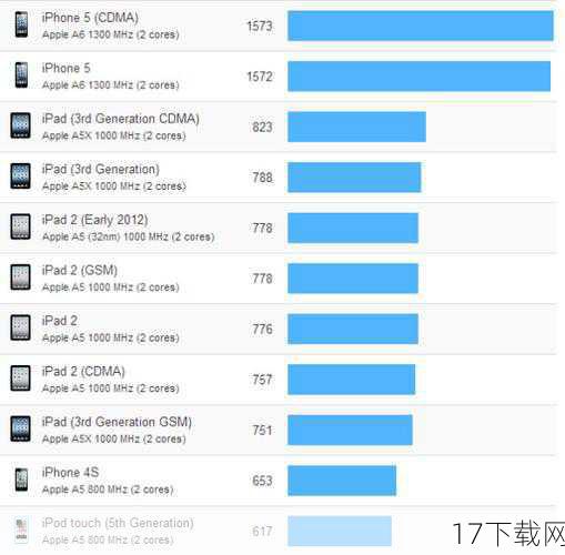 iPhone 5与四核机型的较量