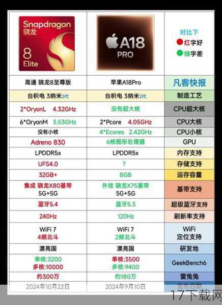 A6处理器的优势主要体现在性能和功耗控制上,虽然它只有双核心设计,但苹果通过精细的架构设计和高效的电源管理,让A6在性能上实现了质的飞跃,与当时的四核处理器相比,A6在性能上毫不逊色,甚至在某些方面还更胜一筹,A6在功耗控制上也表现出色,使得iPhone 5在续航方面有着不俗的表现。