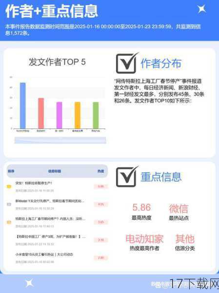 有关特斯拉上海工厂停产一周的消息在网络上引起了广泛关注,据报道,特斯拉上海工厂在某一时间段内暂停了生产,引发了外界对其生产状况及市场需求的猜测,特斯拉中国方面迅速对此进行了回应,称这一说法并不准确,工厂只是按计划进行年度产线维保工作,并同时进行人员休整,事情的真相究竟如何?本文将对此进行深入探讨。
