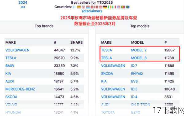 尽管如此,特斯拉仍然保持着强劲的市场竞争力,数据显示,特斯拉上海超级工厂在2022年的交付量创下了历史新高,特斯拉还在不断扩大其充电网络和服务体系,提升用户体验和满意度,这些努力都为特斯拉在未来的市场竞争中奠定了坚实的基础。