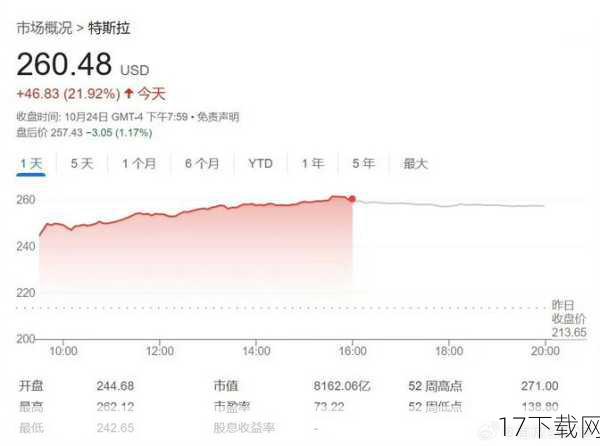 特斯拉的股价波动