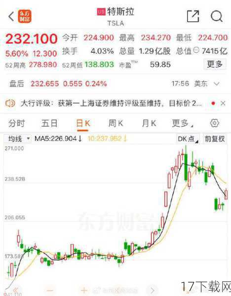 特斯拉的股价一直备受市场关注,近年来,特斯拉的股价经历了大幅波动,特斯拉的业绩表现和创新能力得到了市场的认可和支持;特斯拉也面临着一些挑战和不确定性因素,如供应链中断、市场竞争加剧等,这些因素都对特斯拉的股价产生了影响。